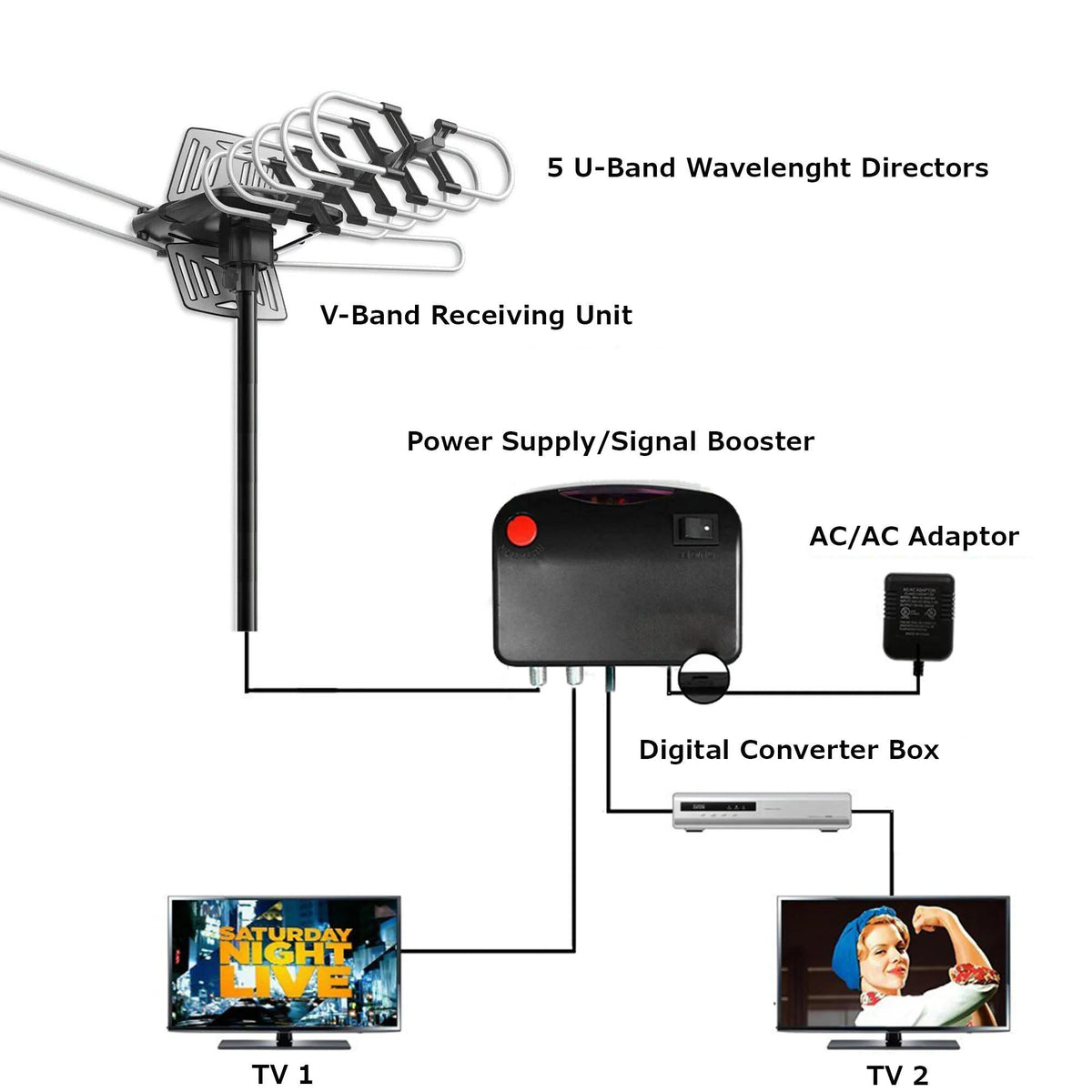 Outdoor TV Antenna with 360 Degree Motorized Rotation and Remote Control, 33ft Cable